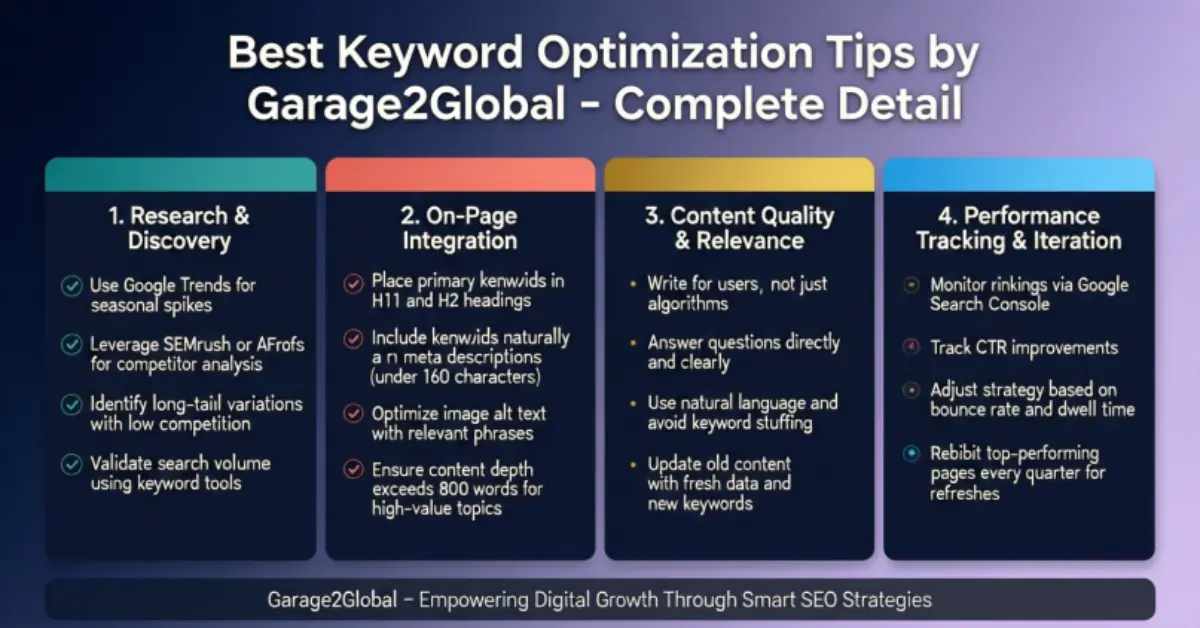 best keyword optimization ips by garage2global - complete detail